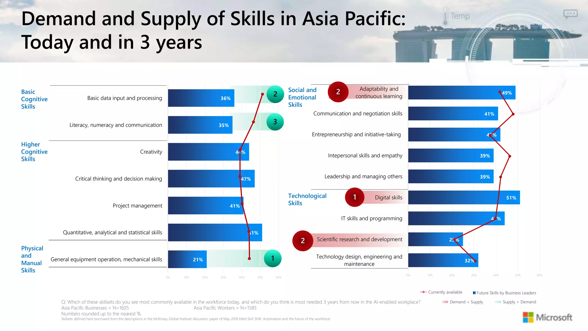 49%
41%
42%
39%
39%
51%
44%
25%
32%
0% 10% 20% 30% 40% 50% 60%
Adaptability and
continuous learning
Communication and negotiation skills
Entrepreneurship and initiative-taking
Intepersonal skills and empathy
Leadership and managing others
Digital skills
IT skills and programming
Scientific research and development
Technology design, engineering and
maintenance
Future Skills by Business Leaders
36%
35%
44%
47%
41%
51%
21%
0% 10% 20% 30% 40% 50% 60%
Basic data input and processing
Literacy, numeracy and communication
Creativity
Critical thinking and decision making
Project management
Quantitative, analytical and statistical skills
General equipment operation, mechanical skills
Demand and Supply of Skills in Asia Pacific:
Today and in 3 years
Q: Which of these skillsets do you see most commonly available in the workforce today, and which do you think is most needed 3 years from now in the AI-enabled workplace?
Asia Pacific Businesses = N=1605 Asia Pacific Workers = N=1585
Numbers rounded up to the nearest %
Skillsets defined here borrowed from the descriptions in the McKinsey Global Institute discussion paper of May 2018 titled Skill Shift: Automation and the future of the workforce
Physical
and
Manual
Skills
Higher
Cognitive
Skills
Basic
Cognitive
Skills
Technological
Skills
Social and
Emotional
Skills
2
3
1
1
2
2
Currently available
Supply > DemandDemand < Supply
 
