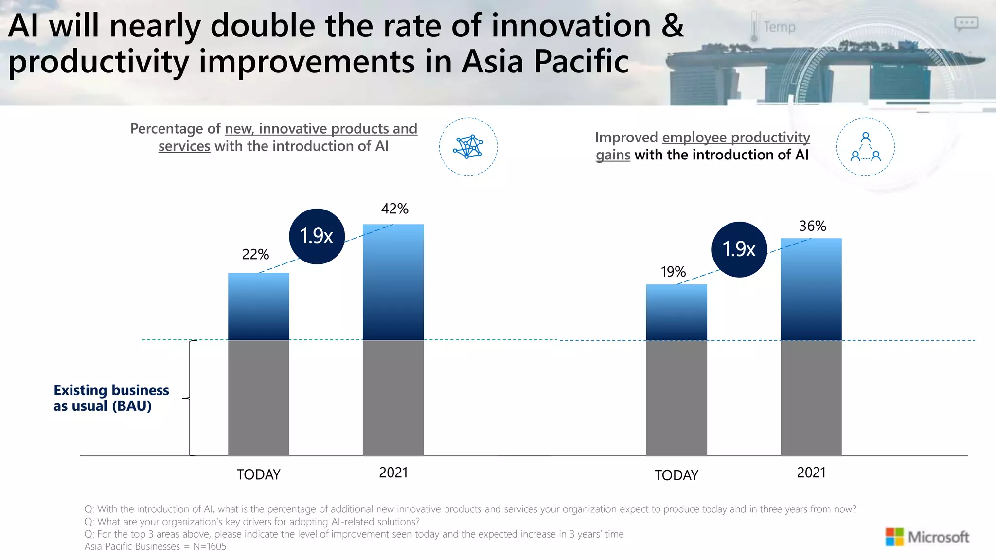 AI will nearly double the rate of innovation &
productivity improvements in Asia Pacific
Q: With the introduction of AI, what is the percentage of additional new innovative products and services your organization expect to produce today and in three years from now?
Q: What are your organization’s key drivers for adopting AI-related solutions?
Q: For the top 3 areas above, please indicate the level of improvement seen today and the expected increase in 3 years’ time
Asia Pacific Businesses = N=1605
1.9x
Improved employee productivity
gains with the introduction of AI
Existing business
as usual (BAU)
1.9x
Percentage of new, innovative products and
services with the introduction of AI
 