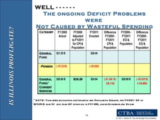 IS ILLINOIS PROFLIGATE? WELL - - - - - - The ongoing Deficit Problems were  Not Caused by Wasteful Spending * NOTE: That after accounting for Inflation and Population Growth, the FY2011 GF of $24.94 B was 5% less than GF spending in FY1995, under Governor Jim Edgar 