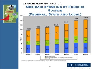 Medicaid spending by Funding Source (Federal, State and Local) AS FOR HEALTHCARE, WELL……. 