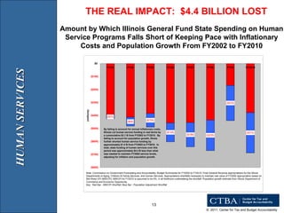 Amount by Which Illinois General Fund State Spending on Human Service Programs Falls Short of Keeping Pace with Inflationary Costs and Population Growth From FY2002 to FY2010 THE REAL IMPACT:  $4.4 BILLION LOST HUMAN SERVICES 