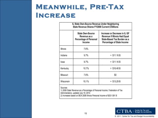 Meanwhile, Pre-Tax Increase 