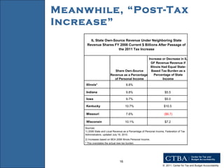 Meanwhile, “Post-Tax Increase” Share Own-Source  Revenue as a Percentage  of Personal Income Increase or Decrease in IL  GF Revenue Revenue if  Illinois Had Equal State- Based Tax Burden as a  Percentage of State  Income Illinois* 8.8% Indiana 9.8% $5.5 Iowa 9.7% $5.0 Kentucky 10.7% $10.5 Missouri 7.6% ($6.7) Wisconsin 10.1% $7.2 2) Increases based on BEA 2008 Illinois Personal Income. * This overstates the actual new tax burden. Sources: IL State Own-Source Revenue Under Neighboring State  Revenue Shares FY 2008 Current $ Billions After Passage of  the 2011 Tax Increase 1) 2008 State and Local Revenue as a Percentage of Personal Income, Federation of Tax  Administrators, updated July 19, 2010.  