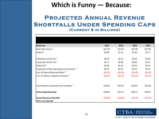 Projected Annual Revenue Shortfalls Under Spending Caps (Current $ in Billions) Which is Funny — Because: 