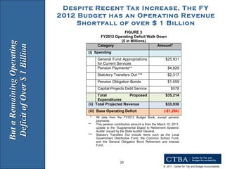 Despite Recent Tax Increase, The FY 2012 Budget has an Operating Revenue Shortfall of over $ 1 Billion But a Remaining Operating Deficit of Over $ 1 Billion 