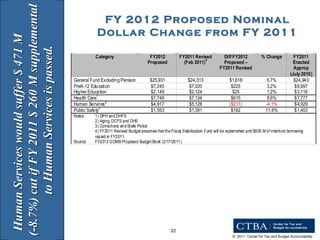 Human Services would suffer $ 471 M  (-8.7%) cut if FY 2011 $ 260 M supplemental  to Human Services is passed.  FY 2012 Proposed Nominal Dollar Change from FY 2011 