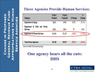 Change in Proposed General Revenue Fund Appropriations to Human Service Agencies Three Agencies Provide Human Services:  One agency bears all the cuts: DHS 