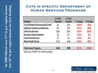 In 2008 Illinois was 13 th  in per capita income but 34 th  in per capita human services funding  Cuts in specific Department of Human Services Programs 