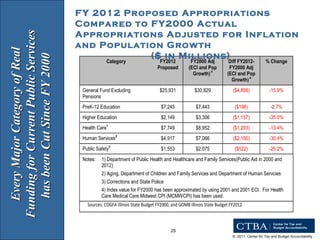 Every Major Category of Real Funding for Current Public Services has been Cut Since FY 2000  FY 2012 Proposed Appropriations Compared to FY2000 Actual Appropriations Adjusted for Inflation and Population Growth  ($ in Millions)  