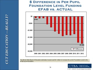 CUT EDUCATION —REALLY? $ Difference in Per Pupil  Foundation Level Funding EFAB vs. ACTUAL 