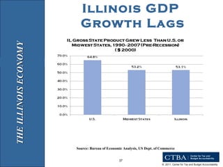 Illinois GDP  Growth Lags THE ILLINOIS ECONOMY Source: Bureau of Economic Analysis, US Dept. of Commerce 