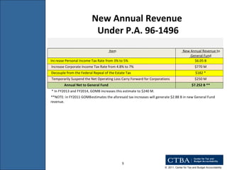 New Annual Revenue  Under P.A. 96-1496 Item New Annual Revenue to  General Fund Inc rease Personal Income Tax Rate from 3% to 5% $6.05 B Increase Corporate Income Tax Rate from 4.8% to 7% $770 M Decouple from the Federal Repeal of the Estate Tax $182 * Temporarily Suspend the Net Operating Loss Carry Forward for Corporations $250 M Annual Net to General Fund $7.252 B ** * In FY2013 and FY2014, GOMB increases this estimate to $240 M. **NOTE: in FY2011 GOMB estimates the aforesaid tax increases will generate $2.88 B in new General Fund  revenue. 