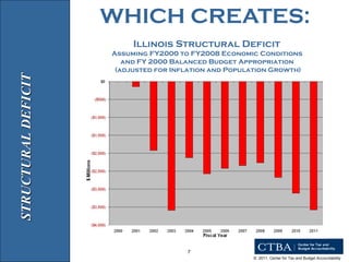 WHICH CREATES: STRUCTURAL DEFICIT Illinois Structural Deficit  Assuming FY2000 to FY2008 Economic Conditions  and FY 2000 Balanced Budget Appropriation  (adjusted for Inflation and Population Growth) 
