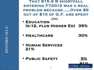 That $15.9 B shortfall entering FY2012 was a real problem because……Over $9 out of $10 of G.F. are spent on: Education  (k-12, plus Higher Ed) 35% Healthcare 30% Human Services 21% Public Safety   5%   91% HISTORICALLY:  