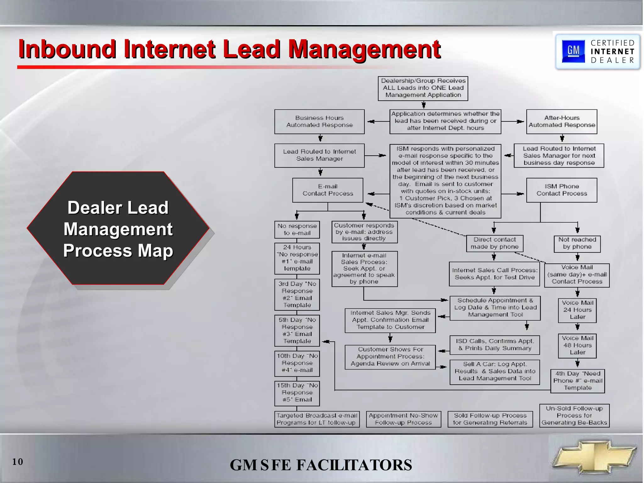 Inbound Internet Lead Management Dealer Lead Management Process Map 