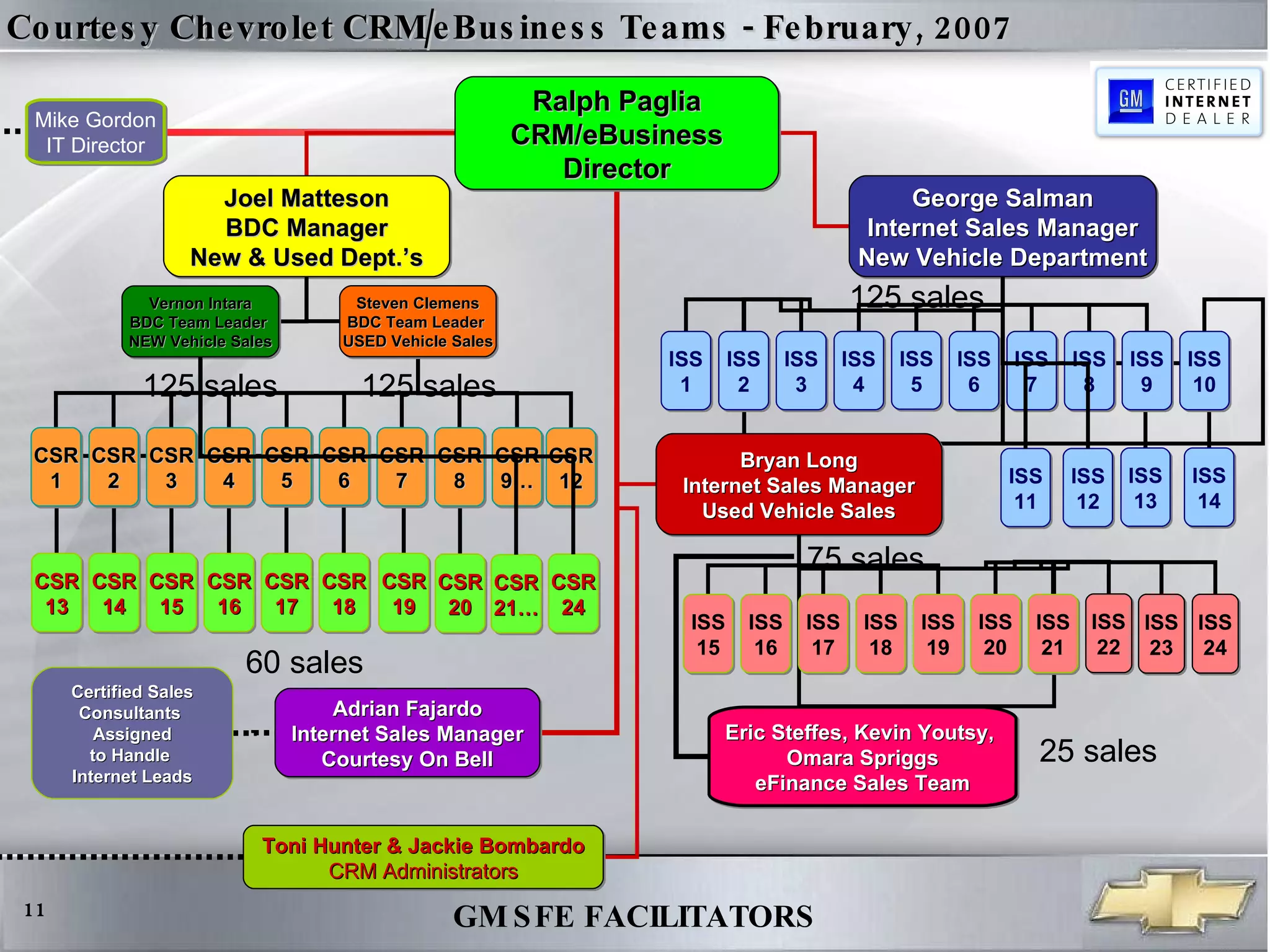 Courtesy Chevrolet CRM/eBusiness Teams - February, 2007 Ralph Paglia CRM/eBusiness Director Joel Matteson BDC Manager New & Used Dept.’s George Salman Internet Sales Manager New Vehicle Department Vernon Intara BDC Team Leader  NEW Vehicle Sales Bryan Long Internet Sales Manager Used Vehicle Sales Toni Hunter & Jackie Bombardo CRM Administrators Adrian Fajardo Internet Sales Manager Courtesy On Bell CSR 1 CSR 2 CSR 3 CSR 4 CSR 5 CSR 6 CSR 7 CSR 8 CSR 9… CSR 12 ISS 1 ISS 2 ISS 3 ISS 4 ISS 5 ISS 6 ISS 7 ISS 8 ISS 9 ISS 10 ISS 13 ISS 14 ISS 15 ISS 16 ISS 17 ISS 18 ISS 19 ISS 20 ISS 21 CSR 13 CSR 14 CSR 15 CSR 16 CSR 17 CSR 18 Certified Sales Consultants  Assigned to Handle  Internet Leads Mike Gordon IT Director Eric Steffes, Kevin Youtsy,  Omara Spriggs eFinance Sales Team ISS 22 CSR 19 CSR 20 125 sales 125 sales 125 sales 75 sales 60 sales 25 sales Steven Clemens BDC Team Leader  USED Vehicle Sales CSR 21… CSR 24 ISS 12 ISS 11 ISS 23 ISS 24 