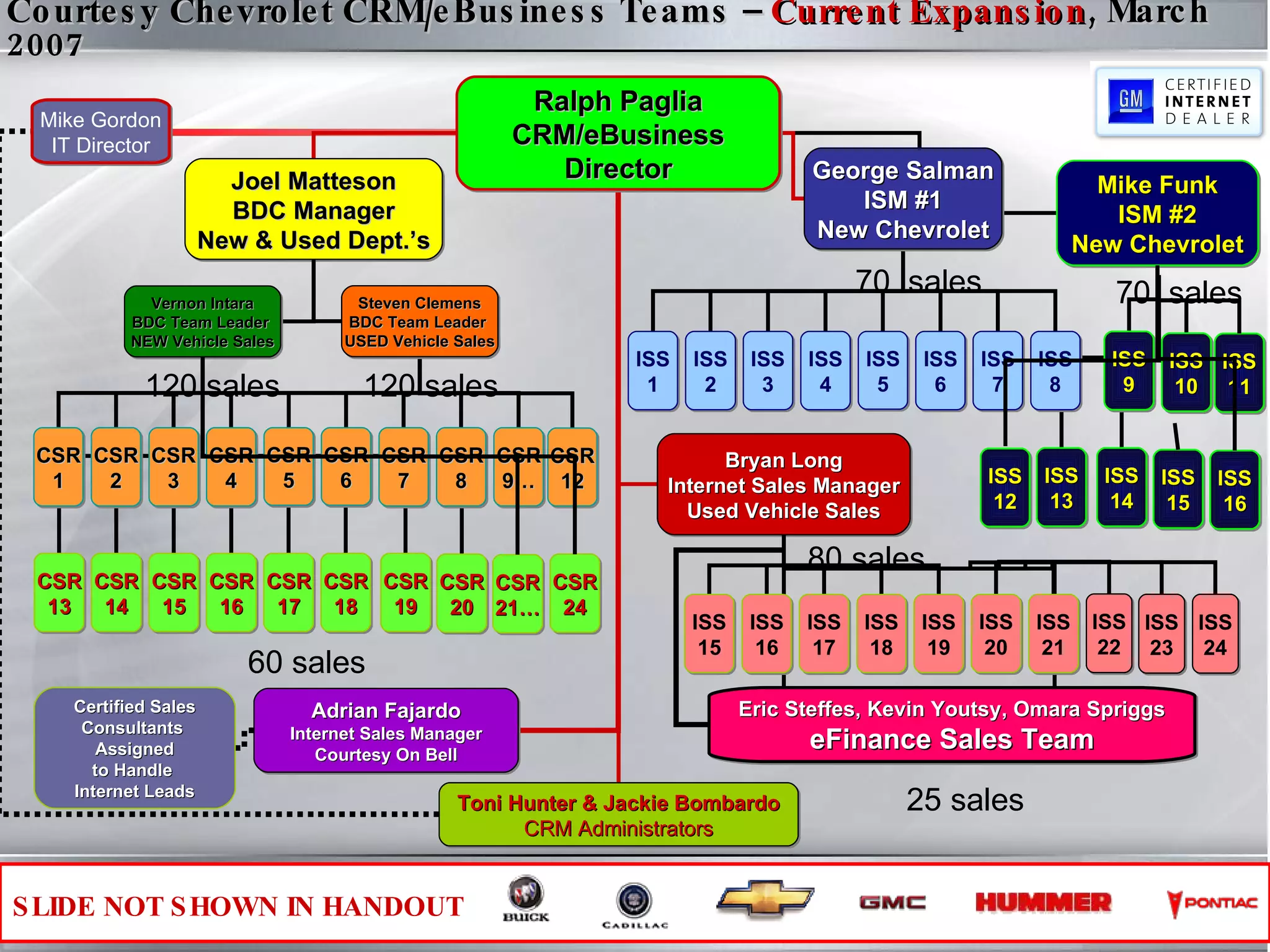Courtesy Chevrolet CRM/eBusiness Teams –  Current Expansion , March 2007 Ralph Paglia CRM/eBusiness Director Joel Matteson BDC Manager New & Used Dept.’s George Salman ISM #1 New Chevrolet Vernon Intara BDC Team Leader  NEW Vehicle Sales Bryan Long Internet Sales Manager Used Vehicle Sales Toni Hunter & Jackie Bombardo CRM Administrators Adrian Fajardo Internet Sales Manager Courtesy On Bell CSR 1 CSR 2 CSR 3 CSR 4 CSR 5 CSR 6 CSR 7 CSR 8 CSR 9… CSR 12 ISS 1 ISS 2 ISS 3 ISS 4 ISS 5 ISS 6 ISS 7 ISS 8 ISS 9 ISS 10 ISS 13 ISS 14 ISS 15 ISS 16 ISS 17 ISS 18 ISS 19 ISS 20 ISS 21 CSR 13 CSR 14 CSR 15 CSR 16 CSR 17 CSR 18 Certified Sales Consultants  Assigned to Handle  Internet Leads Mike Gordon IT Director Eric Steffes, Kevin Youtsy, Omara Spriggs eFinance Sales Team ISS 22 CSR 19 CSR 20 120 sales 70  sales 120 sales 80 sales 60 sales 25 sales Steven Clemens BDC Team Leader  USED Vehicle Sales CSR 21… CSR 24 ISS 12 ISS 11 ISS 23 ISS 24 Mike Funk ISM #2 New Chevrolet ISS 15 ISS 16 70  sales SLIDE NOT SHOWN IN HANDOUT 