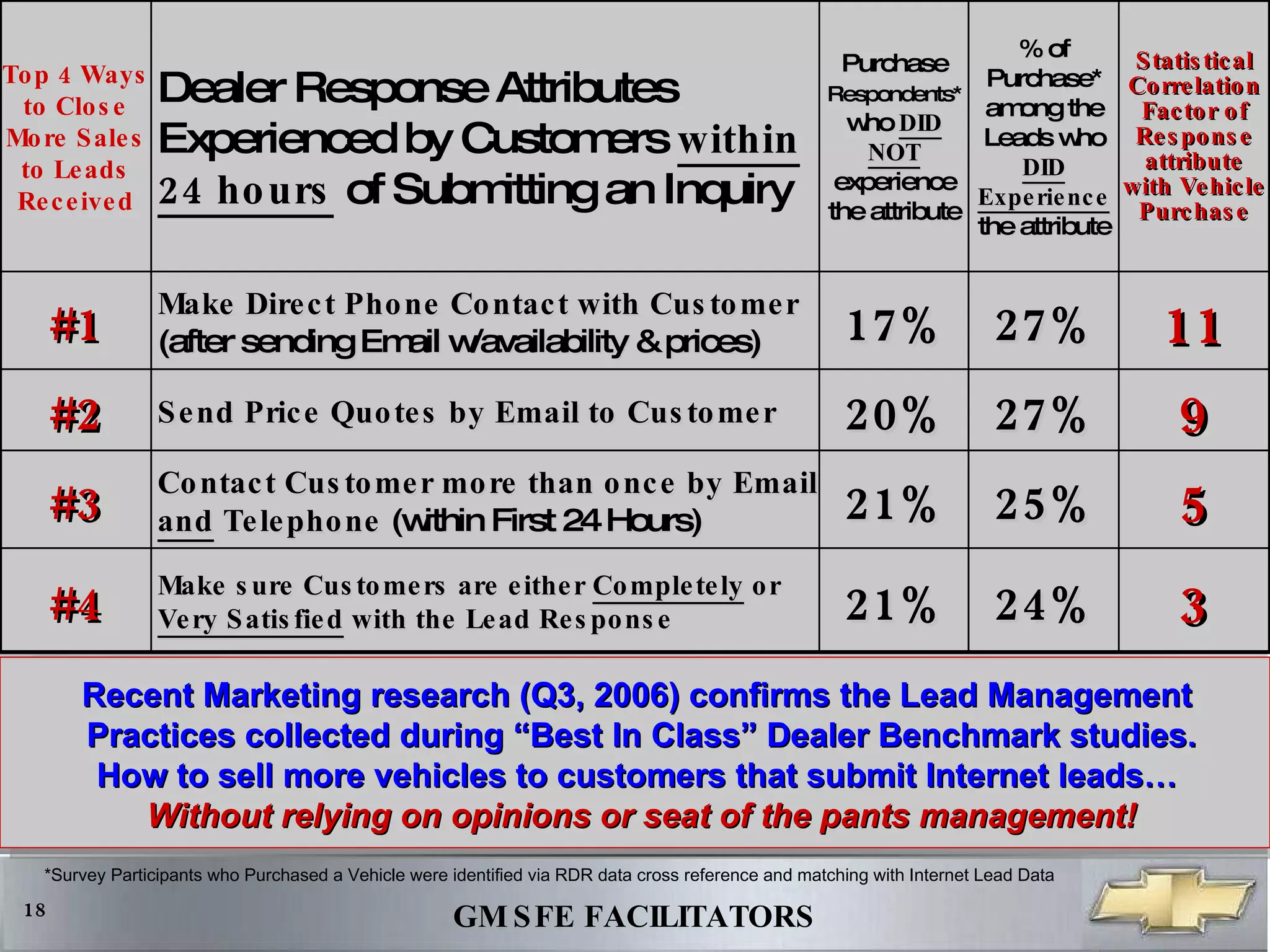 *Survey Participants who Purchased a Vehicle were identified via RDR data cross reference and matching with Internet Lead Data Recent Marketing research (Q3, 2006) confirms the Lead Management  Practices collected during “Best In Class” Dealer Benchmark studies. How to sell more vehicles to customers that submit Internet leads…  Without relying on opinions or seat of the pants management! #4 #3 #2 #1 Top 4 Ways to Close More Sales to Leads Received 11 27% 17% Make Direct Phone Contact with Customer  (after sending Email w/availability & prices) 9 27% 20% Send Price Quotes by Email to Customer 5 25% 21% Contact Customer more than once by Email  and  Telephone  (within First 24 Hours) 3 24% 21% Make sure Customers are either  Completely  or  Very Satisfied  with the Lead Response Statistical Correlation Factor of Response attribute with Vehicle Purchase % of Purchase* among the Leads who  DID Experience  the attribute Purchase  Respondents*  who  DID NOT  experience the attribute Dealer Response Attributes Experienced by Customers  within 24 hours  of Submitting an Inquiry 