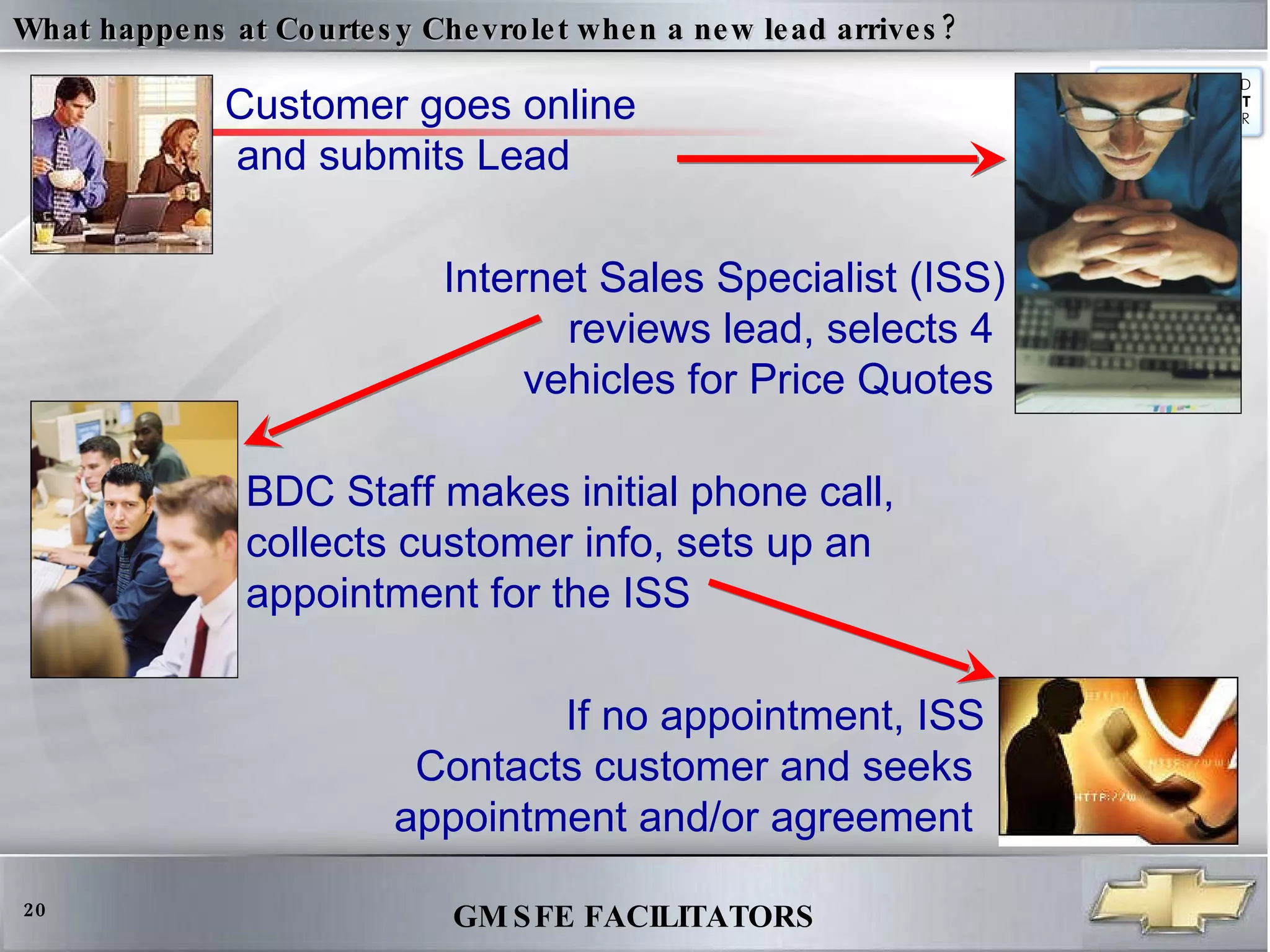Customer goes online  and submits Lead Internet Sales Specialist (ISS)  reviews lead, selects 4  vehicles for Price Quotes  BDC Staff makes initial phone call,  collects customer info, sets up an  appointment for the ISS  If no appointment, ISS Contacts customer and seeks  appointment and/or agreement  What happens at Courtesy Chevrolet when a new lead arrives? 