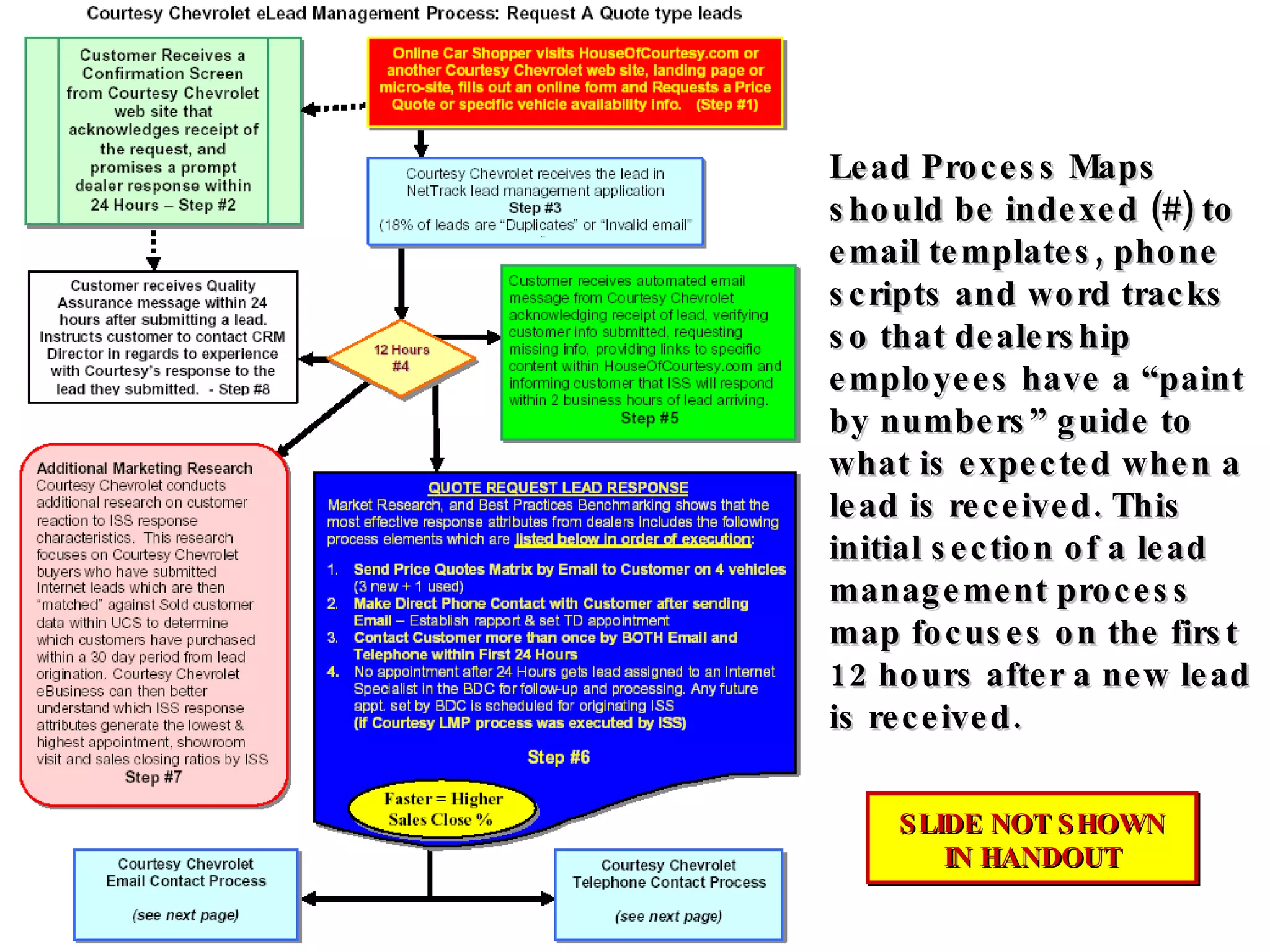Lead Process Maps should be indexed (#) to email templates, phone scripts and word tracks so that dealership employees have a “paint by numbers” guide to what is expected when a lead is received. This initial section of a lead management process map focuses on the first 12 hours after a new lead is received. SLIDE NOT SHOWN IN HANDOUT 