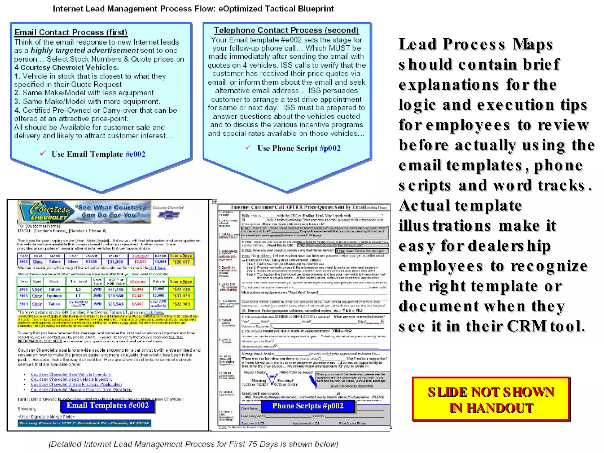 Lead Process Maps should contain brief explanations for the logic and execution tips for employees to review before actually using the email templates, phone scripts and word tracks. Actual template illustrations make it easy for dealership employees to recognize the right template or document when they see it in their CRM tool. SLIDE NOT SHOWN IN HANDOUT 