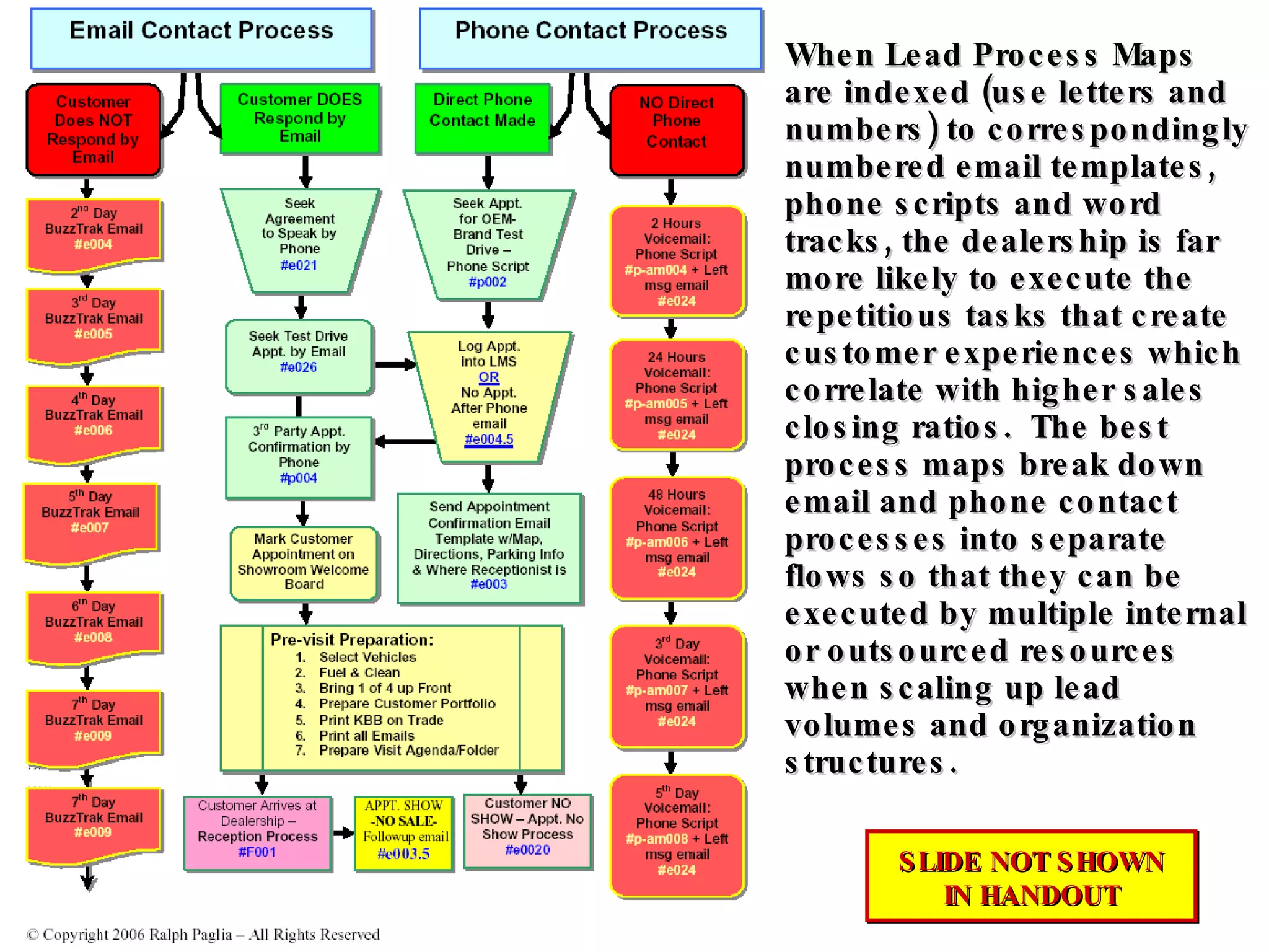 When Lead Process Maps are indexed (use letters and numbers) to correspondingly numbered email templates, phone scripts and word tracks, the dealership is far more likely to execute the repetitious tasks that create customer experiences which correlate with higher sales closing ratios.  The best process maps break down email and phone contact processes into separate flows so that they can be executed by multiple internal or outsourced resources when scaling up lead volumes and organization structures. SLIDE NOT SHOWN IN HANDOUT 