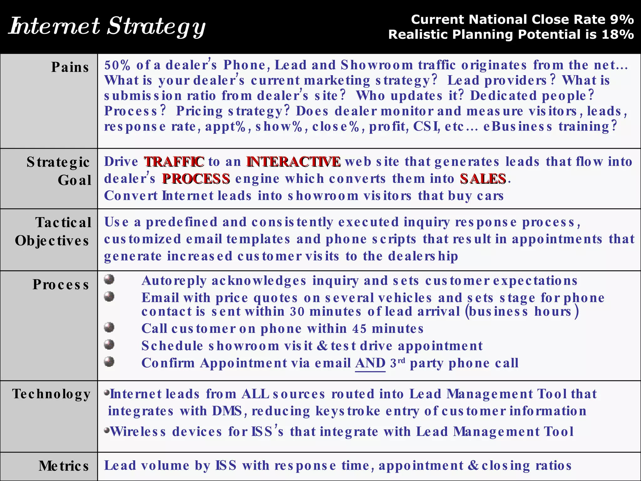 Internet Strategy Current National Close Rate 9% Realistic Planning Potential is 18% Lead volume by ISS with response time, appointment & closing ratios Metrics Internet leads from ALL sources routed into Lead Management Tool that   integrates with DMS, reducing keystroke entry of customer information Wireless devices for ISS’s that integrate with Lead Management Tool Technology Autoreply acknowledges inquiry and sets customer expectations Email with price quotes on several vehicles and sets stage for phone contact is sent within 30 minutes of lead arrival (business hours) Call customer on phone within 45 minutes Schedule showroom visit & test drive appointment Confirm Appointment via email  AND  3 rd  party phone call Process Use a predefined and consistently executed inquiry response process, customized email templates and phone scripts that result in appointments that generate increased customer visits to the dealership Tactical Objectives Drive  TRAFFIC  to an  INTERACTIVE  web site that generates leads that flow into dealer’s  PROCESS  engine which converts them into  SALES . Convert Internet leads into showroom visitors that buy cars Strategic Goal 50% of a dealer’s Phone, Lead and Showroom traffic originates from the net… What is your dealer’s current marketing strategy?  Lead providers? What is submission ratio from dealer’s site?  Who updates it? Dedicated people?  Process?  Pricing strategy? Does dealer monitor and measure visitors, leads, response rate, appt%, show%, close%, profit, CSI, etc… eBusiness training? Pains 