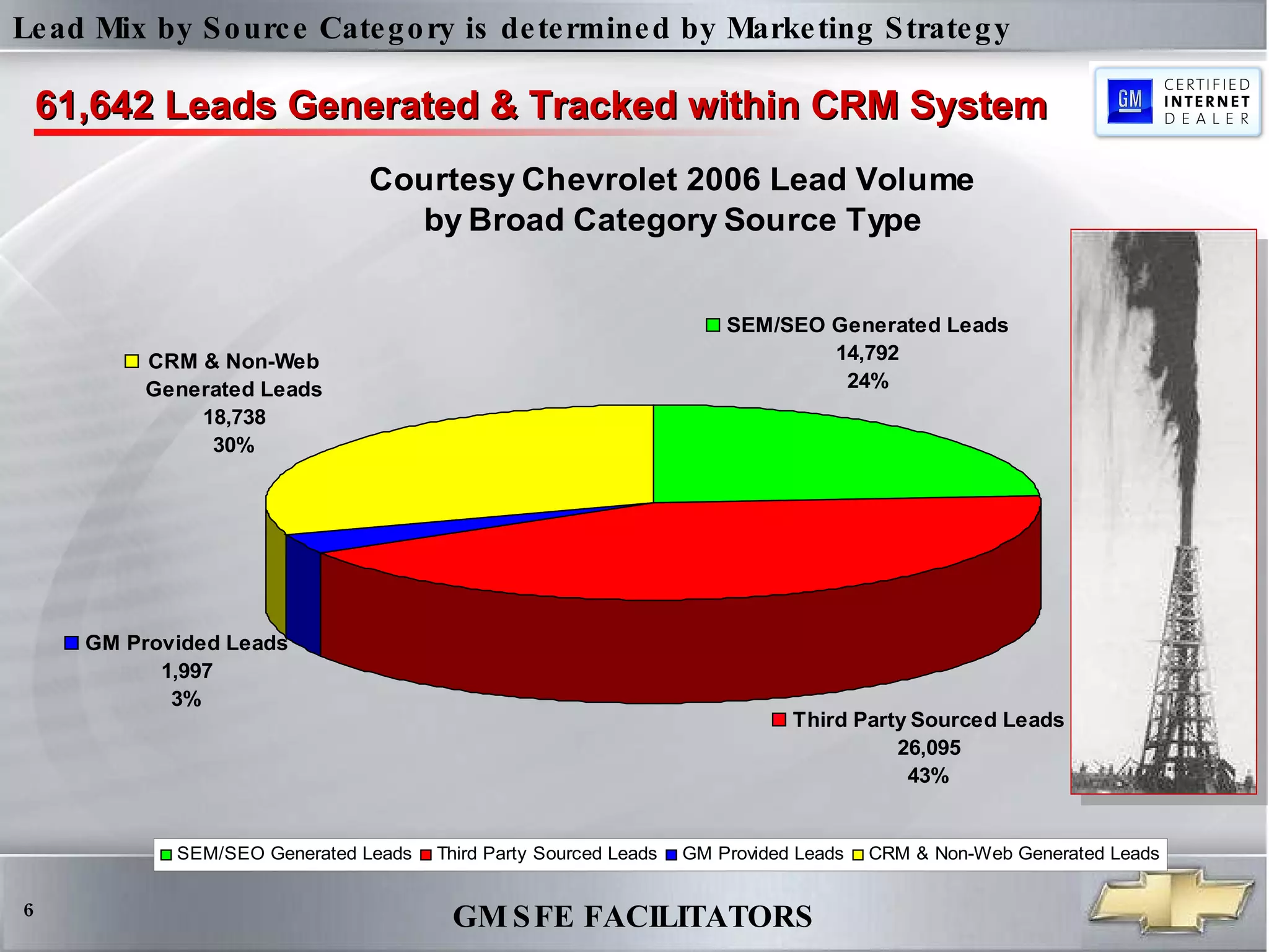61,642 Leads Generated & Tracked within CRM System Lead Mix by Source Category is determined by Marketing Strategy  