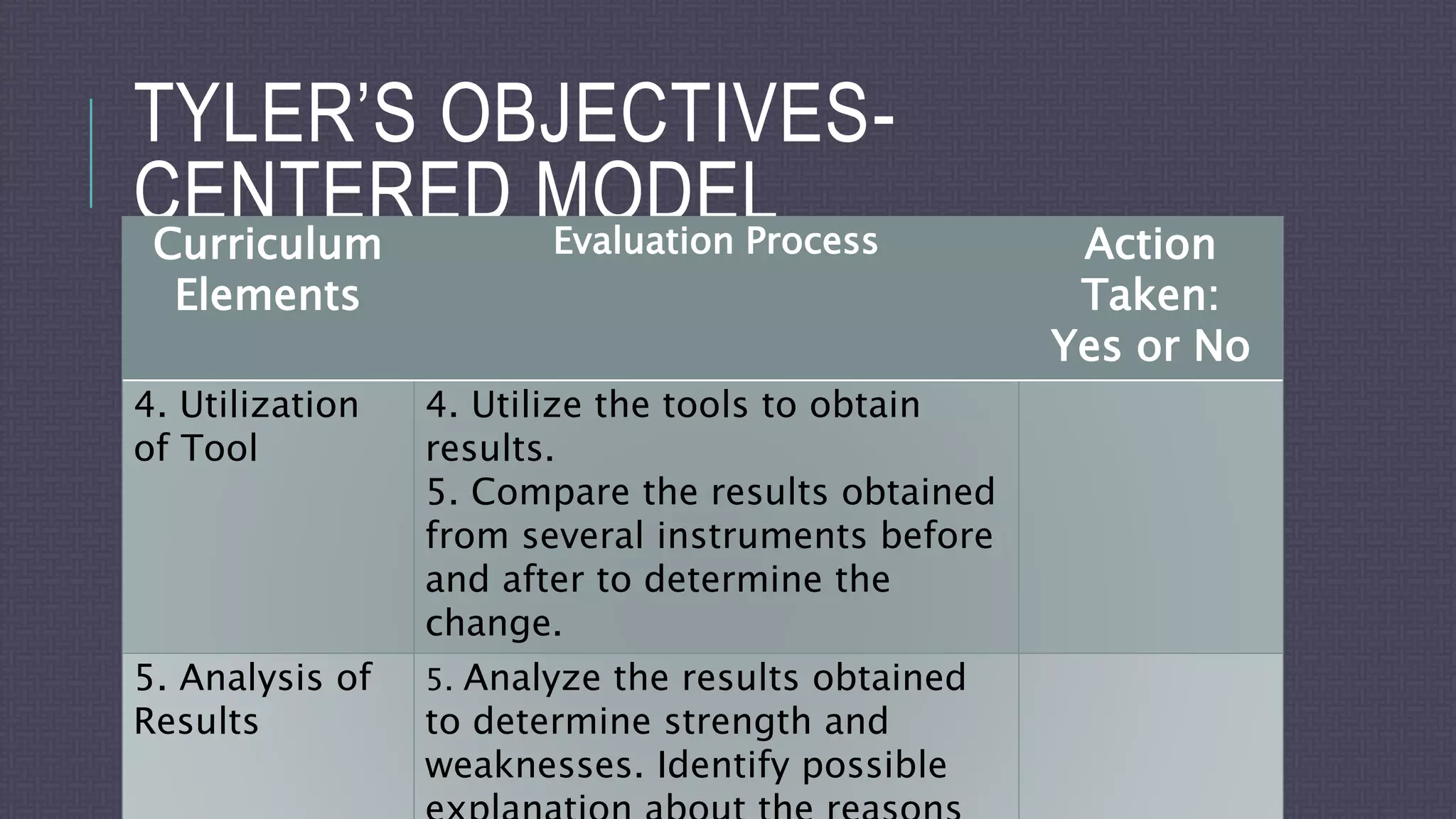 TYLER’S OBJECTIVES-
CENTERED MODELCurriculum
Elements
Evaluation Process Action
Taken:
Yes or No
4. Utilization
of Tool
4. Utilize the tools to obtain
results.
5. Compare the results obtained
from several instruments before
and after to determine the
change.
5. Analysis of
Results
5. Analyze the results obtained
to determine strength and
weaknesses. Identify possible
 