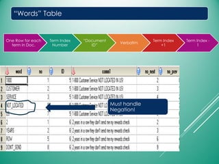“Words” Table
One Row for each
term in Doc.
Term Index
Number
“Document
ID”
Verbatim
Term Index
+1
Term Index -
1
Must handle
Negation!
 