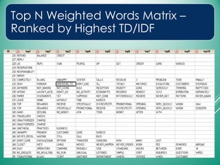 Top N Weighted Words Matrix –
Ranked by Highest TD/IDF
 