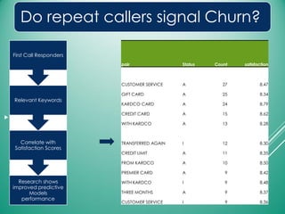 Do repeat callers signal Churn?
 ..
Research shows
improved predictive
Models
performance
Correlate with
Satisfaction Scores
Relevant Keywords
First Call Responders
pair Status Count satisfaction
CUSTOMER SERVICE A 27 8.47
GIFT CARD A 25 8.34
KARDCO CARD A 24 8.79
CREDIT CARD A 15 8.62
WITH KARDCO A 13 8.28
TRANSFERRED AGAIN I 12 8.30
CREDIT LIMIT A 11 8.35
FROM KARDCO A 10 8.50
PREMIER CARD A 9 8.42
WITH KARDCO I 9 8.48
THREE MONTHS A 9 8.37
CUSTOMER SERVICE I 9 8.36
 