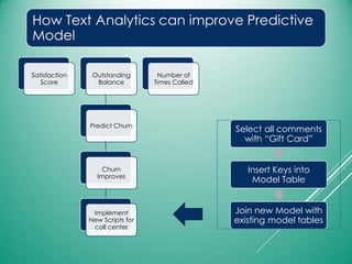 Satisfaction
Score
Outstanding
Balance
Predict Churn
Churn
Improves
Implement
New Scripts for
call center
Number of
Times Called
Select all comments
with “Gift Card”
Insert Keys into
Model Table
Join new Model with
existing model tables
How Text Analytics can improve Predictive
Model
 