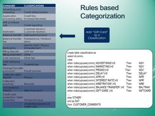 STANDARD CLASSIFICATIONS
Advertising and
marketing Credit determination
Application
processing delay
Credit line
Increase/decrease
APR or interest
rate Credit reporting
Arbitration
Customer service /
Customer relations
Balance transfer Delinquent account
Balance transfer
fee
Forbearance / Workout
plans
Bankruptcy
Identity theft / Fraud /
Embezzlement
Billing disputes Late fee
Billing statement Other
Cash advance Other fee
Cash advance
fee Overlimit fee
Closing/Cancellin
g account Payoff process
Collection debt
dispute Privacy
Collection
practices Rewards
Convenience
checks Sale of account
Credit card
protection / Debt
protection Transaction issue
Unsolicited issuance of
credit card
Add “Gift Card”
as a
Classification
 