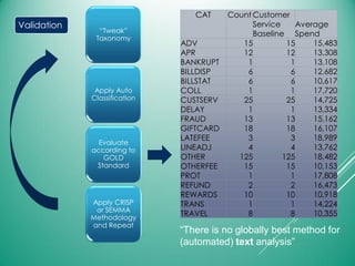 “Tweak”
Taxonomy
Apply Auto
Classification
Evaluate
according to
GOLD
Standard
Apply CRISP
or SEMMA
Methodology
and Repeat
Validation
CAT Count Customer
Service
Baseline
Average
Spend
ADV 15 15 15,483
APR 12 12 13,308
BANKRUPT 1 1 13,108
BILLDISP 6 6 12,682
BILLSTAT 6 6 10,617
COLL 1 1 17,720
CUSTSERV 25 25 14,725
DELAY 1 1 13,334
FRAUD 13 13 15,162
GIFTCARD 18 18 16,107
LATEFEE 3 3 18,989
LINEADJ 4 4 13,762
OTHER 125 125 18,482
OTHERFEE 15 15 10,153
PROT 1 1 17,808
REFUND 2 2 16,473
REWARDS 10 10 10,918
TRANS 1 1 14,224
TRAVEL 8 8 10,355
“There is no globally best method for
(automated) text analysis”
 