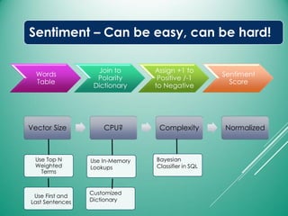 Sentiment – Can be easy, can be hard!
Words
Table
Join to
Polarity
Dictionary
Assign +1 to
Positive /-1
to Negative
Sentiment
Score
Use Top N
Weighted
Terms
Use First and
Last Sentences
Vector Size CPU? Complexity Normalized
Use In-Memory
Lookups
Customized
Dictionary
Bayesian
Classifier in SQL
 