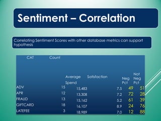 CAT Count
Average Satisfaction Neg
Pct
Not
Neg
PctSpend
ADV 15 15,483 7.5 49 51
APR 12 13,308 7.2 72 28
FRAUD 13 15,162 5.2 61 39
GIFTCARD 18 16,107 8.9 24 76
LATEFEE 3 18,989 7.0 12 88
Sentiment – Correlation
Correlating Sentiment Scores with other database metrics can support
hypothesis
 
