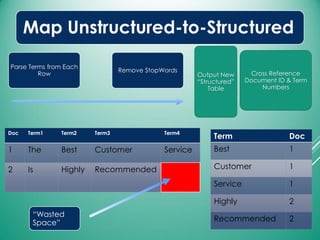 Term Doc
Best 1
Customer 1
Service 1
Highly 2
Recommended 2
Parse Terms from Each
Row
Remove StopWords
Cross Reference
Document ID & Term
Numbers
Output New
“Structured”
Table
Map Unstructured-to-Structured
Doc Term1 Term2 Term3 Term4
1 The Best Customer Service
2 Is Highly Recommended
“Wasted
Space”
 