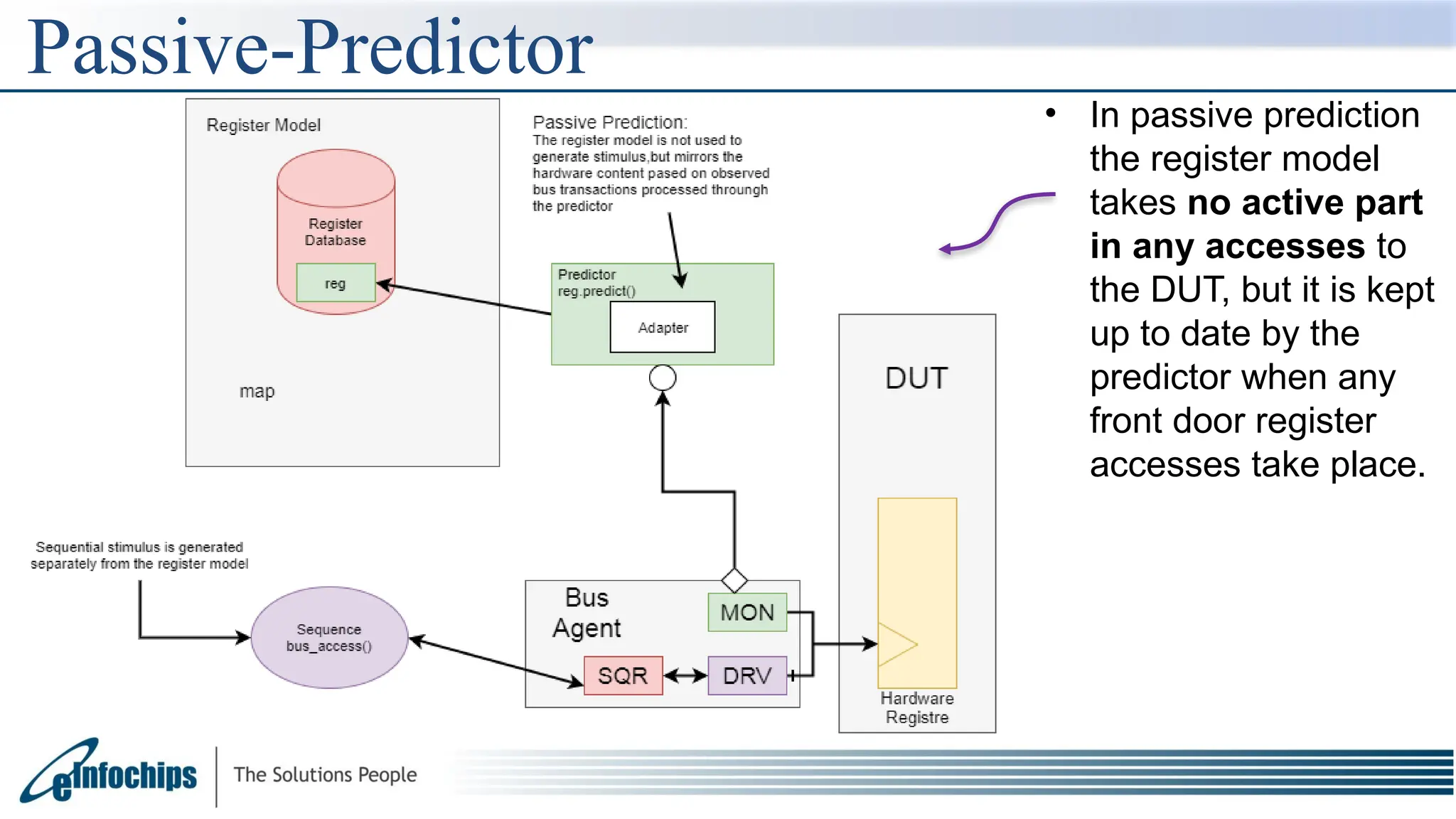 Passive-Predictor
• In passive prediction
the register model
takes no active part
in any accesses to
the DUT, but it is kept
up to date by the
predictor when any
front door register
accesses take place.
 