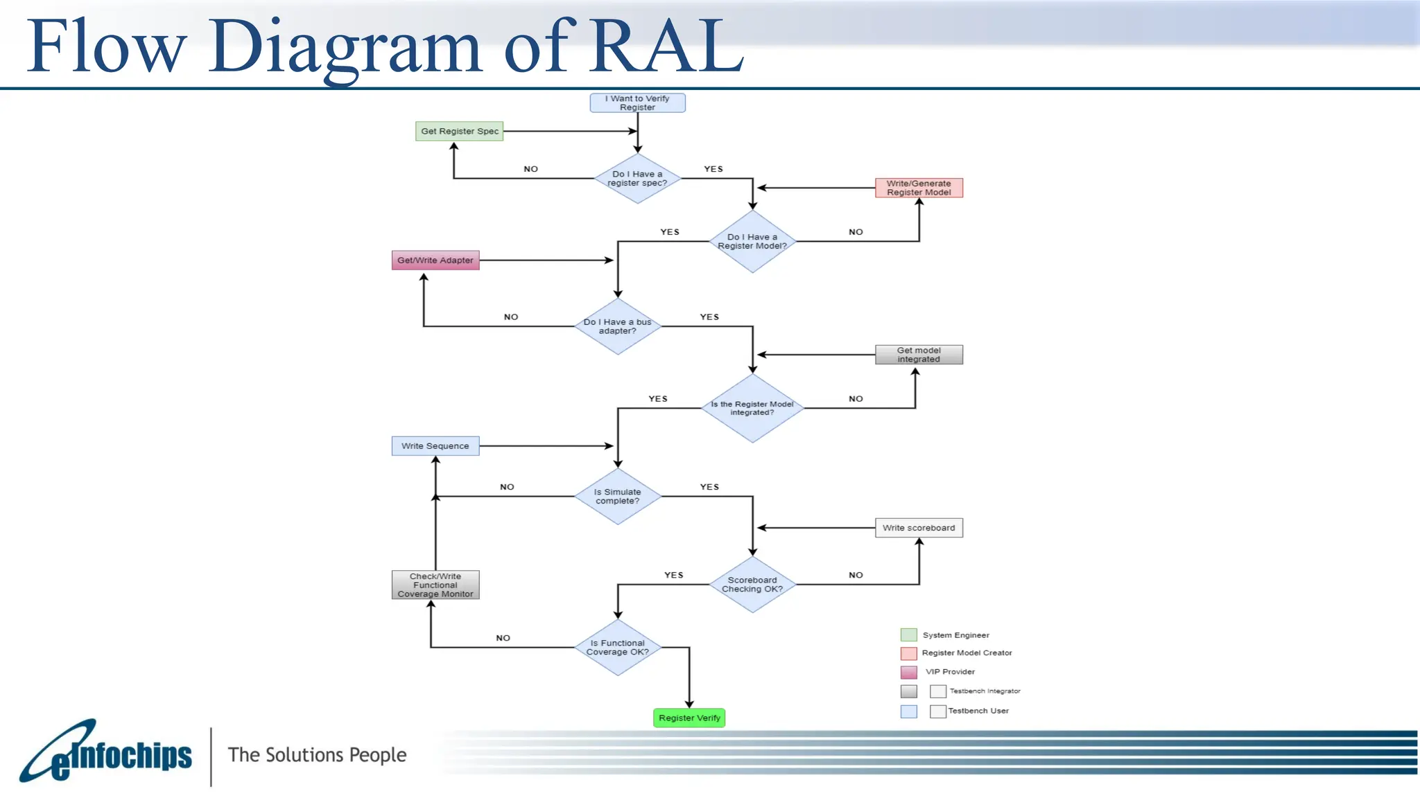 Flow Diagram of RAL
 