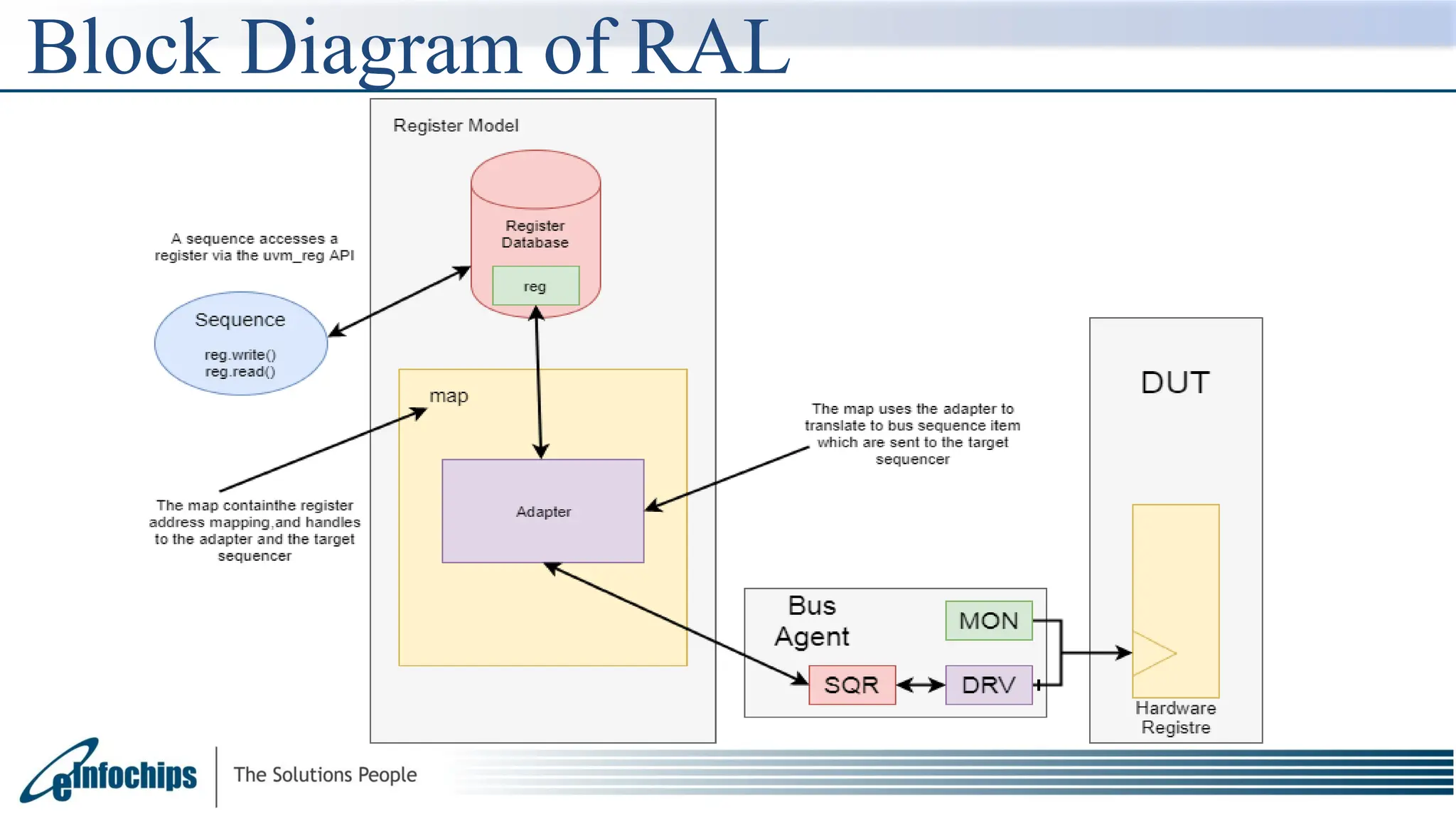 Block Diagram of RAL
 