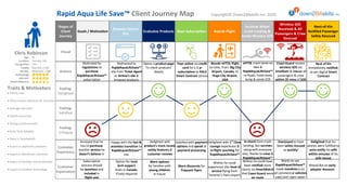 Chris Robinson
Rapid Aqua Life Save™ Client Journey Map Copyright© Down2BAskills Inc. 2020
Traits & Motivators
• Family man
• Often travels overseas for business
• Average swimmer
• Health-conscious
• Strong communicator
• Early Tech Adopter
• Owns a Smartwatch
• Expert in payments solutions
• Expert in blockchain solutions
• Expert in DevOps and DevSecOps
• Expert in wireless technology
Stages of
Client
Journey
Visual
Actions
Feeling:
Delighted
Feeling:
Satisfied
Feeling:
Unhappy
Customer
Experience
Customer
Expectation
Stages of
Client
Journey
Visual
Actions
Feeling:
Delighted
Feeling:
Satisfied
Feeling:
Unhappy
Customer
Experience
Customer
Expectation
Goals / MotivationGoals / Motivation
Browses Secure
Site
Browses Secure
Site
Evaluates ProductsEvaluates Products Buys SubscriptionBuys Subscription Boards FlightBoards Flight
Survives Water
Crash Landing &
Sends Wireless SOS
Survives Water
Crash Landing &
Sends Wireless SOS
Wireless SOS
Received & All
Passengers & Crew
Rescued
Wireless SOS
Received & All
Passengers & Crew
Rescued
Next-of-Kin
Notified Passenger
Safely Rescued
Next-of-Kin
Notified Passenger
Safely Rescued
Motivated by
regulations to
purchase
RapidAquaLifeSave™
subscription
Redirected to
RapidAquaLifeSave™
site from Ticket Agent
or Airline’s site &
browses products
Opens a product page
To check products’
details
Pays online via credit
card for a 1 yr
subscription to RALS
Smart Contract service
Boards eVTOL flight
on time, from Big City
Airport, Canada, to
Huge City Airport,
USA
eVTOL crash lands on
lake &
RapidAquaLifeSave™
re-floats, holds body
temp & sends SOS
Coast Guard receive
wireless SOS via
SmallSats & rescue all
passengers & crew
within 25 mins of SOS
Next of Kin
immediately notified,
as per digital Smart
Contract
Annoyed that he
has to purchase
another service he
doesn’t believe in
Subscription
process should
be seamless and
included in
flight cost
Happy with the fast &
seamless transition to
RapidAquaLifeSave™
site
Option for local
tech support
team in Canada,
if help required
Delighted with
product’s track record,
safety features &
customer reviews
More options
for families with
young children
in future
Satisfied with payment
options and speed of
payment processing
More discounts for
frequent flyers
Delighted with 1st
Class
Lounge experience &
in-flight coaching for
RapidAquaLifeSave™
Wishes he could
experience this level of
service flying from
Toronto’s main airport
In shock from crash
landing, but survives
along with everyone
else, thanks to crew &
RapidAquaLifeSave™
Wishes he could have
been notified more
clearly via SmartWatch
that Coast Guard were
en route
Overjoyed to have
been safely rescued
so quickly!
Wants to see
RapidAquaLifeSave™
made mandatory on
all commercial vehicles
used over open water
Delighted that his
wishes were fulfilled to
auto-notify his wife
within minutes of his
safe rescue
Would like an early
adopter discount
 