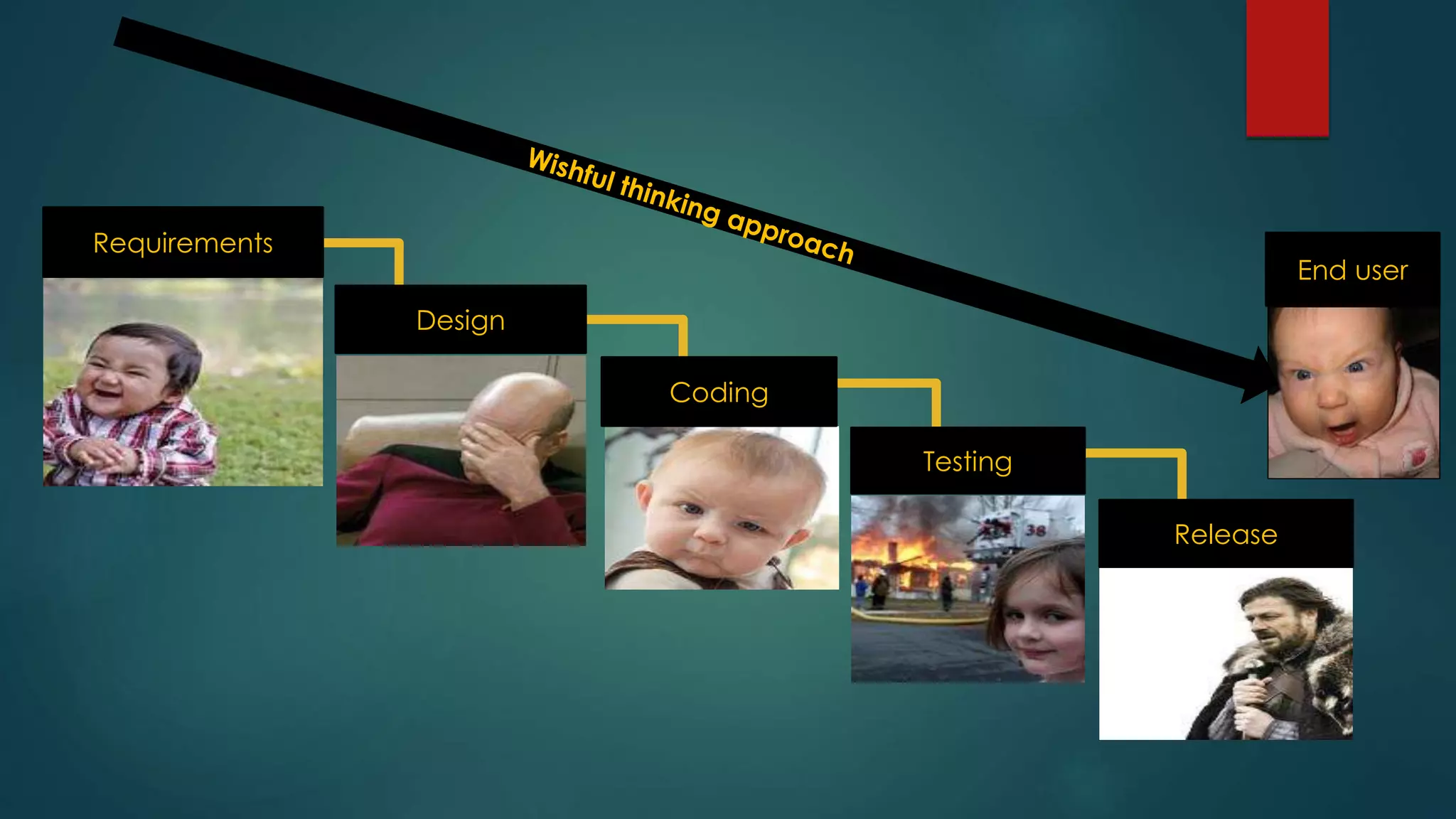 Requirements
Coding
Release
Design
Testing
End user