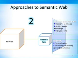 Approaches to Semantic Web2BUSINESS  & PROFESSIONALElectronic commerceBioinformaticsKnowledge Biological dataWWWSemantic WebPERSONALPersonalizationGathering and filtering relevant information14