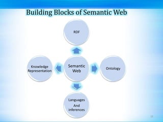 RDFBuilding Blocks of Semantic WebSemantic WebOntologyKnowledge RepresentationLanguages Andinferences15