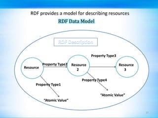 RDF provides a model for describing resourcesRDF Data ModelRDF DescriptionProperty Type3Property Type2Resource      2Resource      3ResourceProperty Type4Property Type1“Atomic Value”“Atomic Value”17
