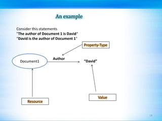 An exampleConsider this statements"The author of Document 1 is David““David is the author of Document 1"Property-TypeDocument1Author“David”ValueResource18