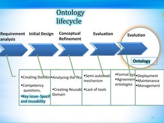 Ontology lifecycleConceptual RefinementInitial DesignEvaluationRequirement analysisEvolutionOntologyFormal evaluation