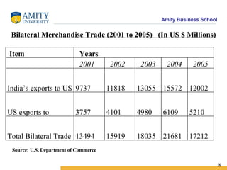 Bilateral Merchandise Trade (2001 to 2005)   (In US $ Millions) Source: U.S. Department of Commerce          8   Item    Years        2001     2002     2003     2004     2005     India’s exports to US     9737     11818     13055     15572     12002     US exports to     3757     4101     4980     6109     5210     Total Bilateral Trade     13494     15919     18035     21681     17212  