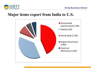 Major items export from India to U.S. 